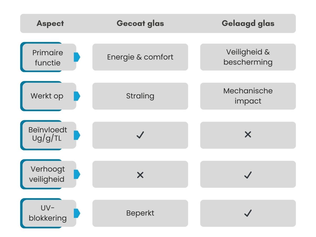 Vergelijking gecoat gelaagd