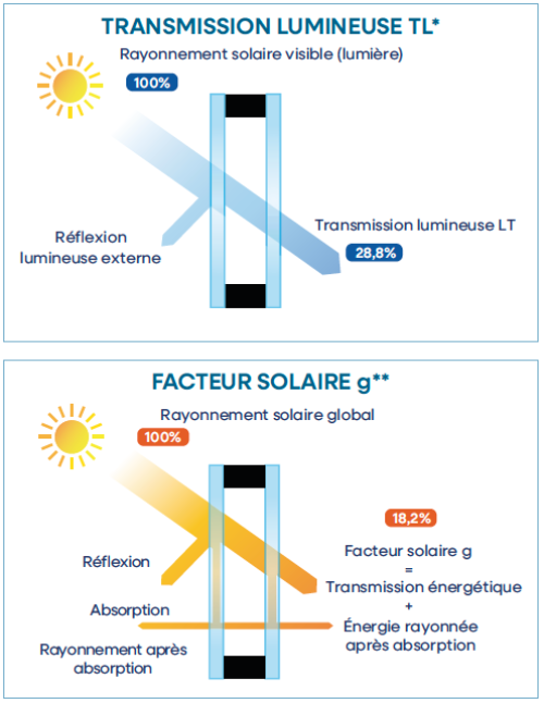 Solitherm Sun SN 29 18 FR LT ZTF