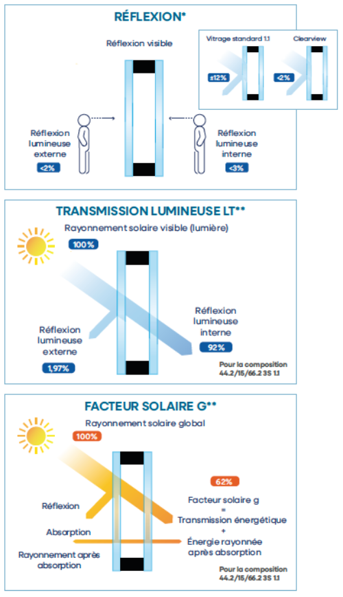 Solitherm Clearview 3 S FR LT ZTF