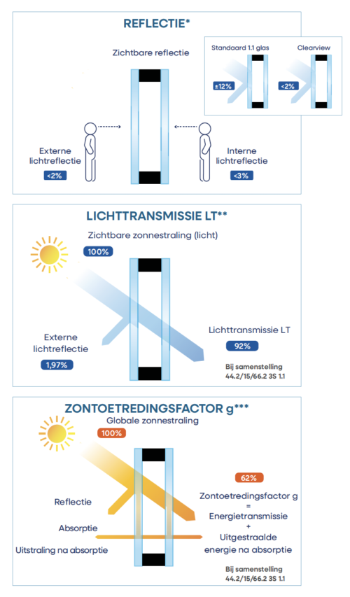 Solitherm Clearview 3 S NL LT ZTF