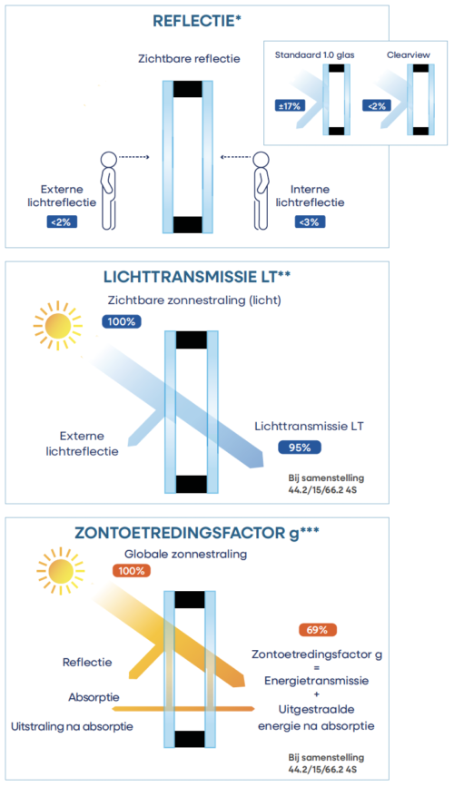 Solitherm Clearview 4 S NL LT ZTF