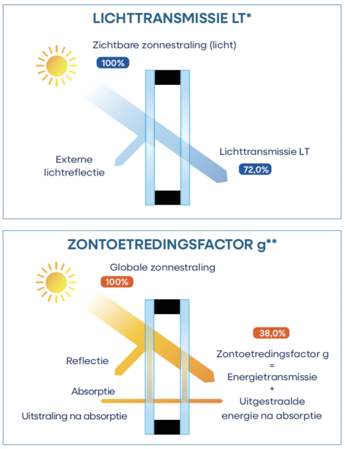 Solitherm Sun EN 72 38 NL LT ZTF