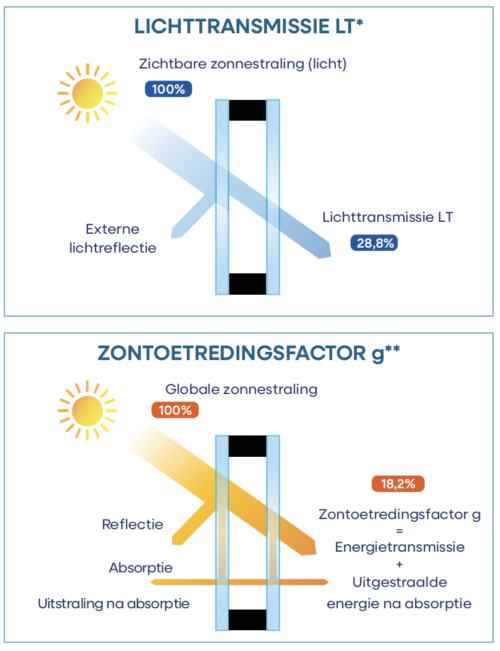 Solitherm Sun SN 29 18 NL LT ZTF