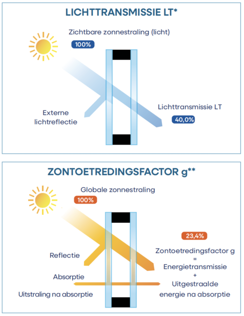 Solitherm Sun SN 40 23 NL LT ZTF