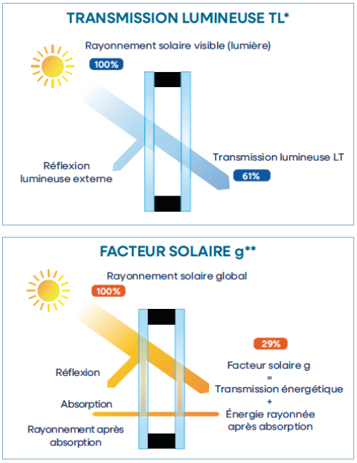 Solitherm Sun Xtreme 61 29 FR LT ZTF