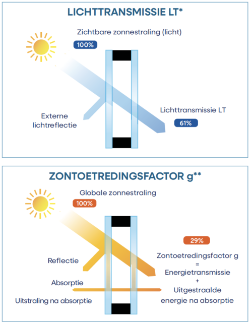 Solitherm Sun Xtreme 61 29 NL LT ZTF