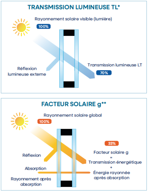 Solitherm Sun Xtreme 70 33 FR LT ZTF