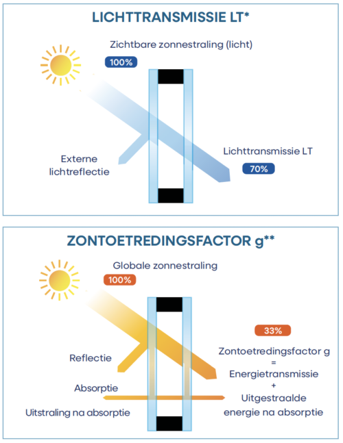 Solitherm Sun Xtreme 70 33 NL LT ZTF