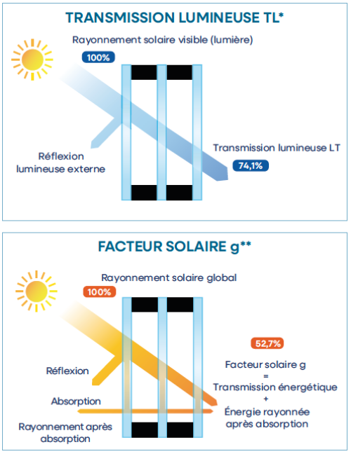 Solitherm Triple FR LT ZTF